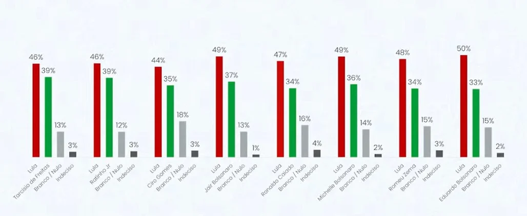 Lula venceria em todos os cenários de 2º turno