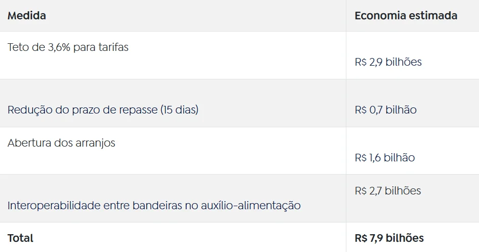 Economia com vale-alimentação e refeição pode chegar a R$ 7,9 bilhões