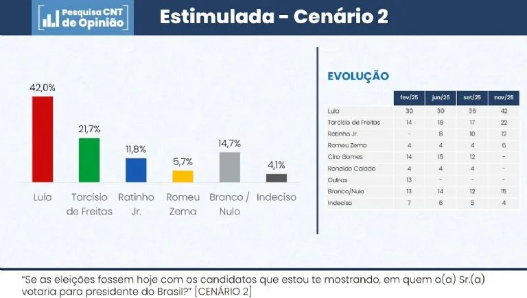 Lula lidera e venceria todos os adversários no 2º turno em 2026, aponta pesquisa da CNT