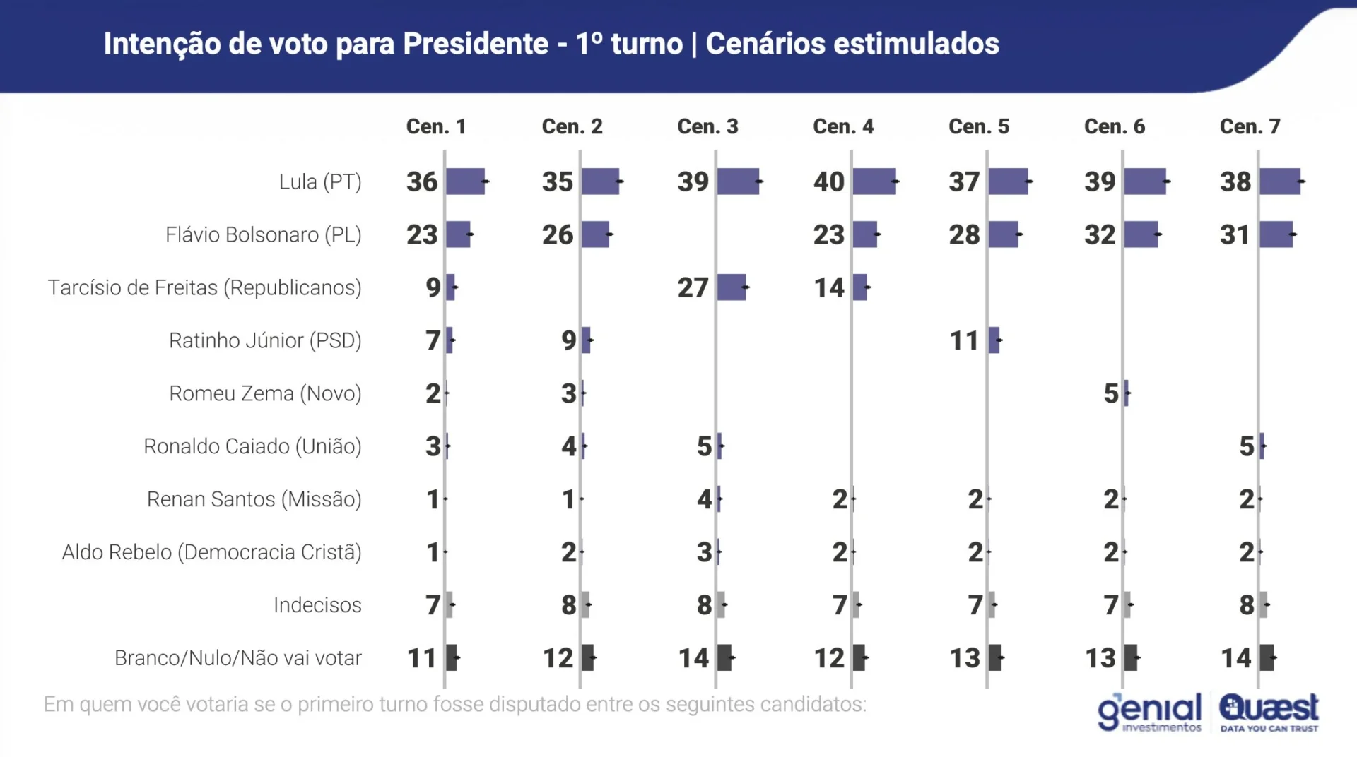 Quaest: Lula segue na liderança e vence em todos os cenários de 2º turno