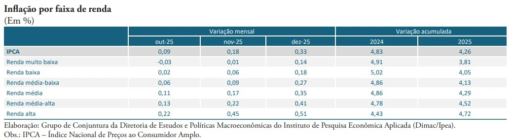 inflação faixas de renda