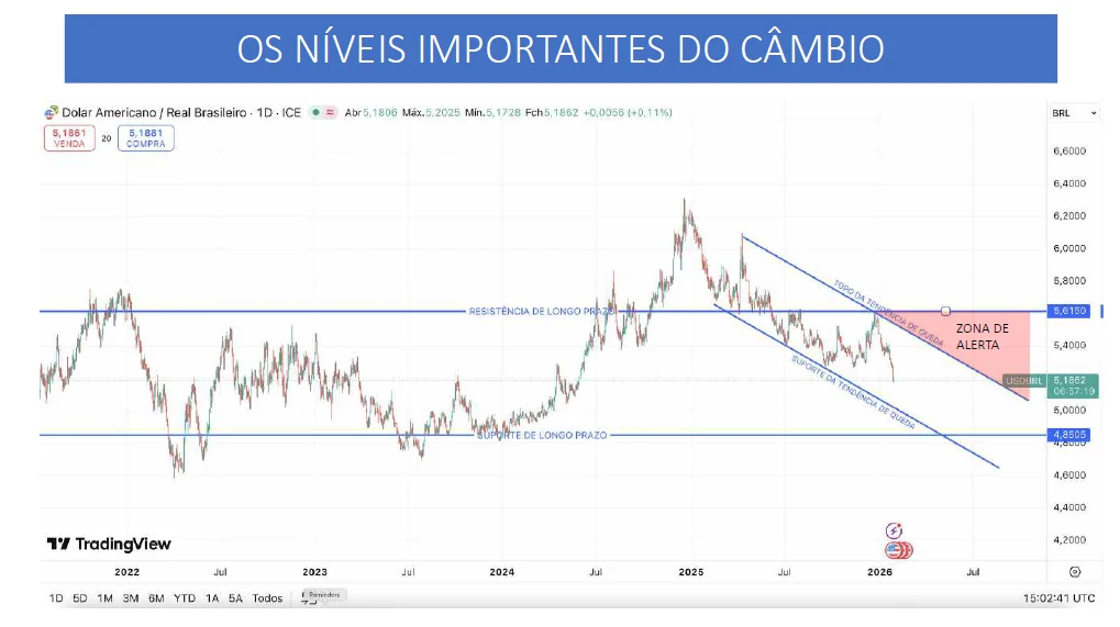Gráfico do relatório Mapa da Mina 2026 mostra os principais níveis do câmbio, com resistência de longo prazo, suporte estrutural e a atual tendência de queda. A leitura indica aumento da volatilidade e reforça que um dólar mais fraco não significa estabilidade, mas um cenário mais sensível a choques políticos e geopolíticos. Fonte: Relatório Mapa da Mina 2026