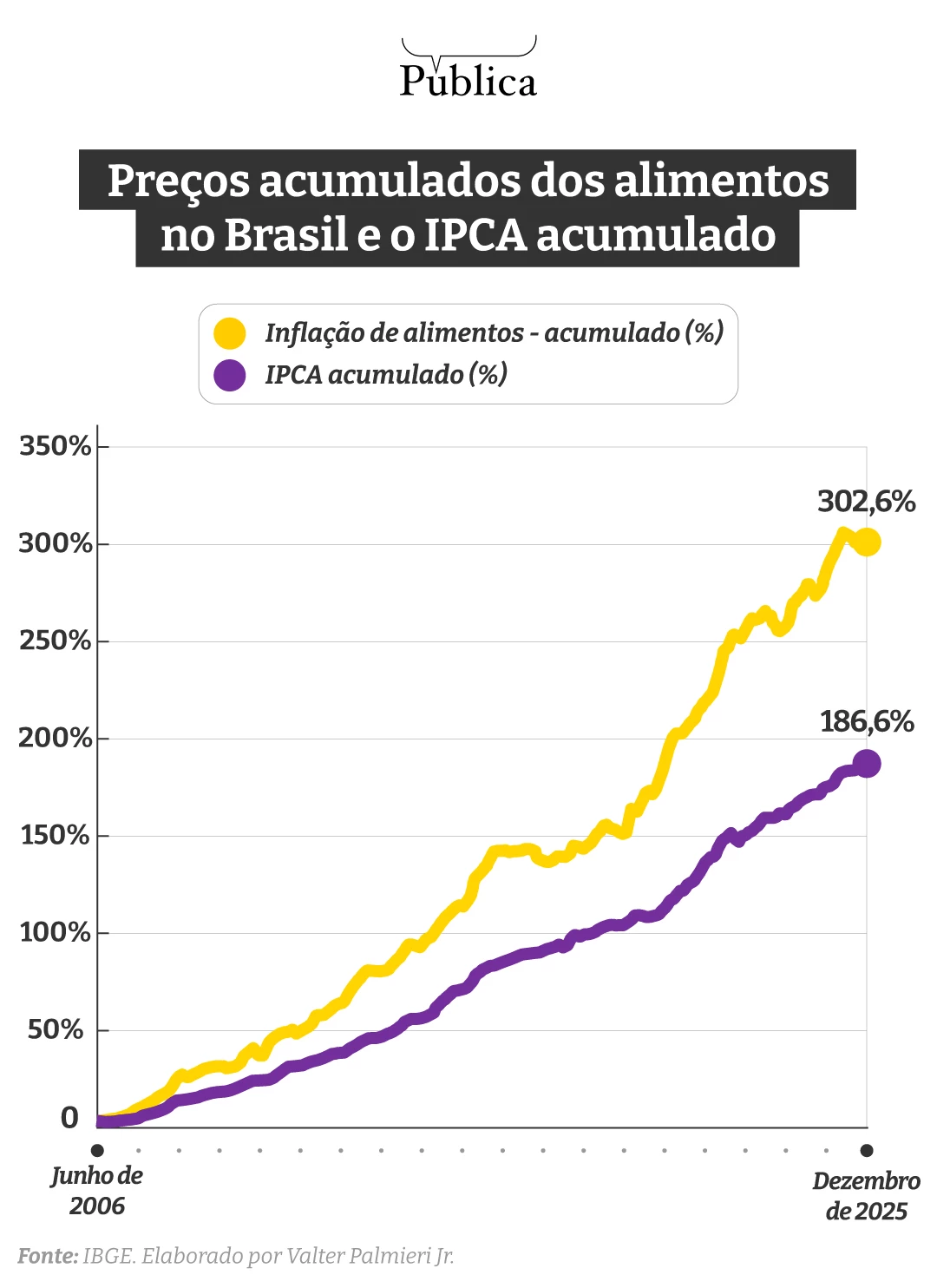 Fonte: IBGE. Elaborado por Valter Palmieri Jr.