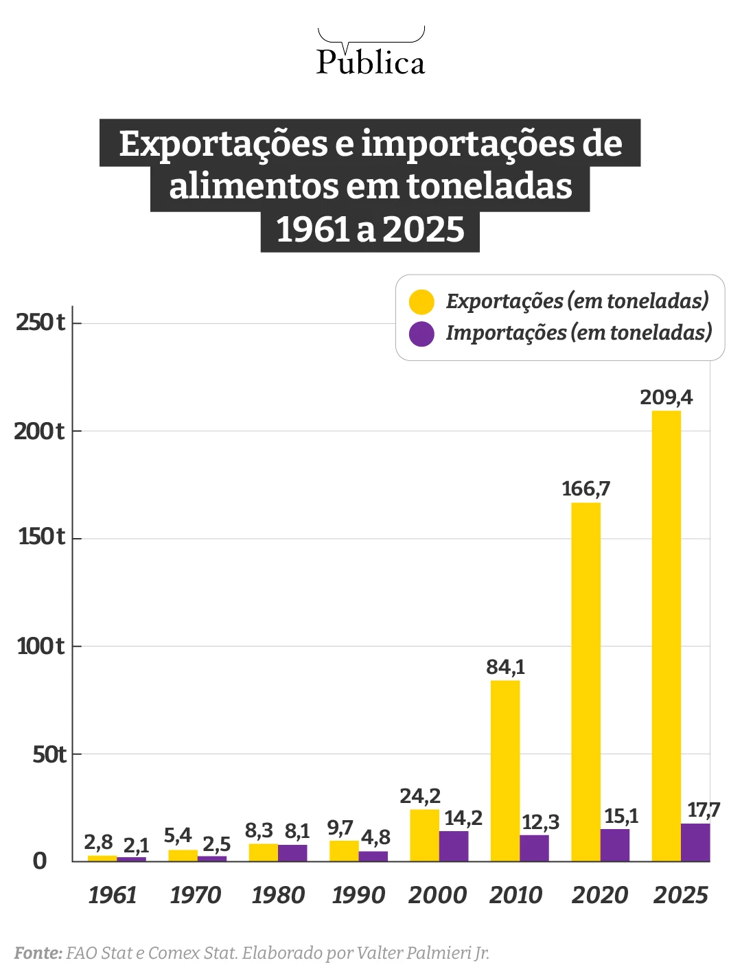 Fonte: FAO Stat e Comex Stat. Elaborado por Valter Palmieri Jr.