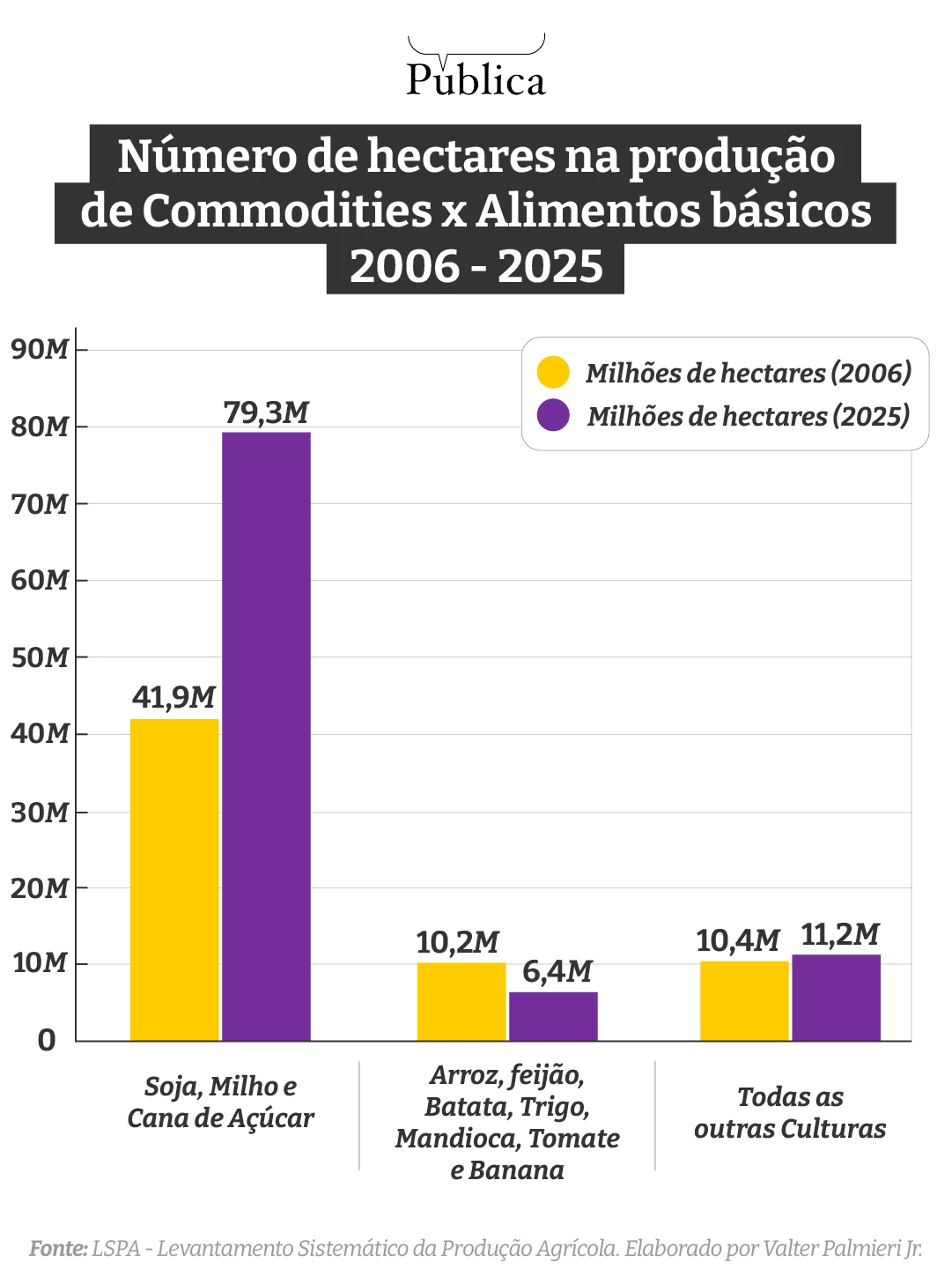 Fonte: LSPA - Levantamento Sistemático da Produção Agrícola. Elaborado por Valter Palmieri Jr.