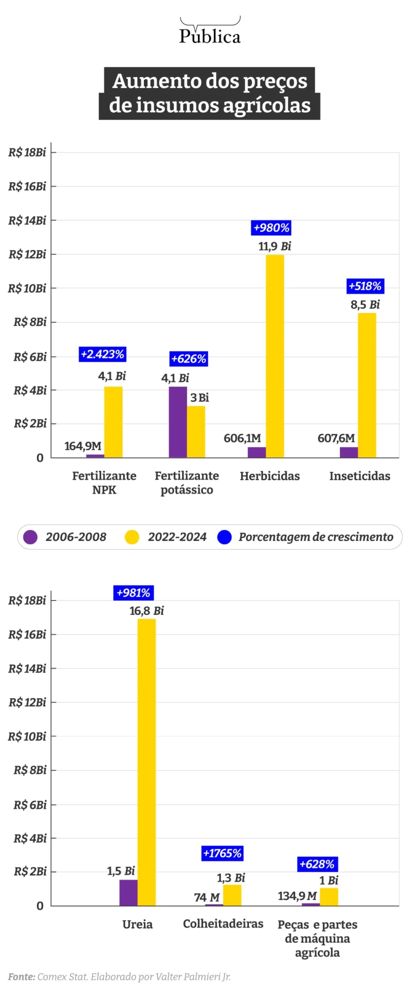 Fonte: Comex Stat. Elaborado por Valter Palmieri Jr.