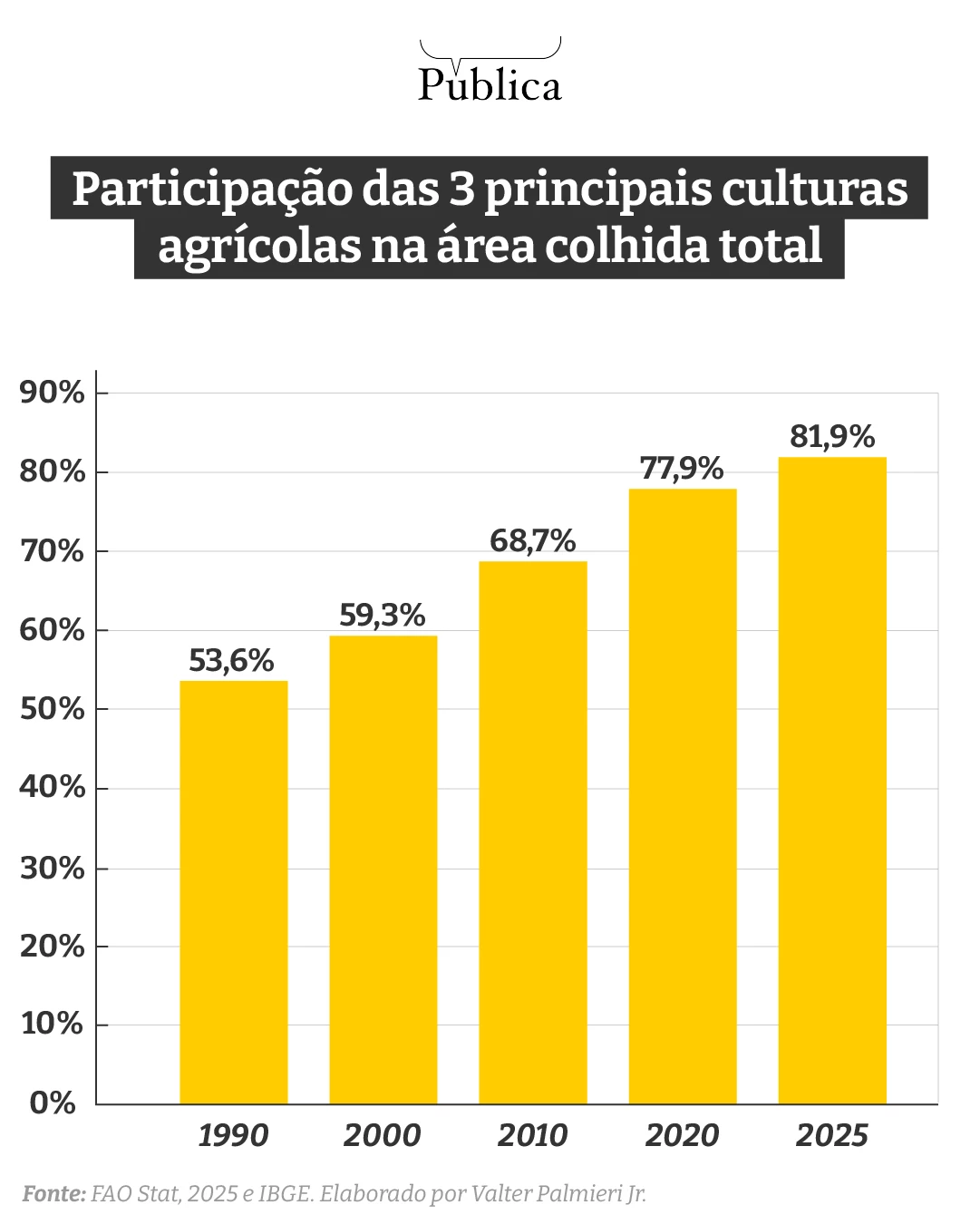 Fonte: FAO Stat, 2025 e IBGE. Elaborado por Valter Palmieri Jr.