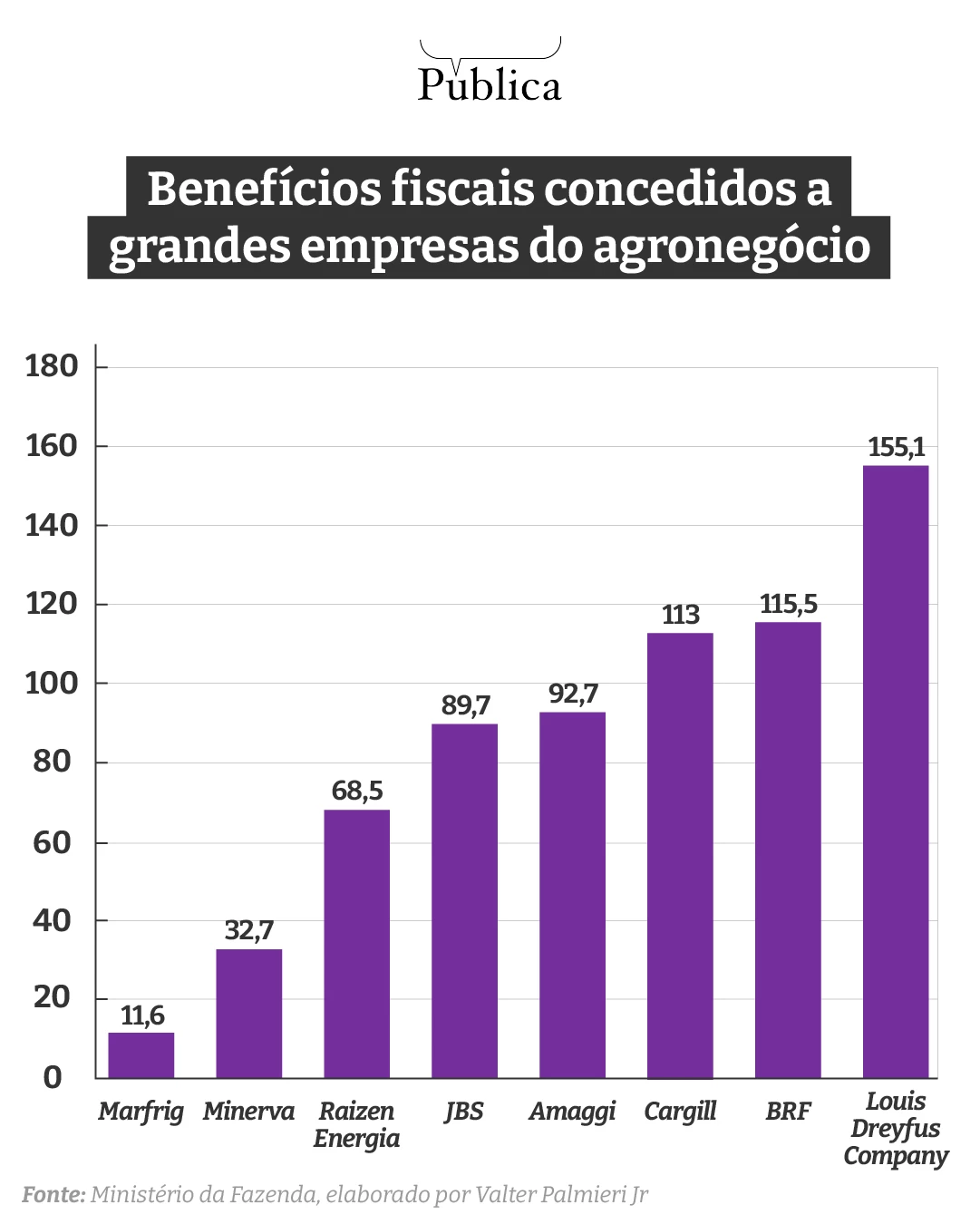 Fonte: Ministério da Fazenda, elaborado por Valter Palmieri Jr
