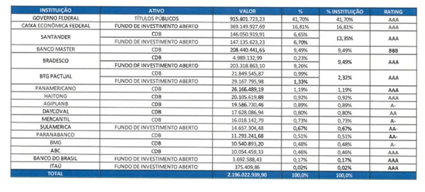 Investimentos da Cedae em dezembro de 2023: Master tinha uma das maiores fatias, mesmo tendo pior rating