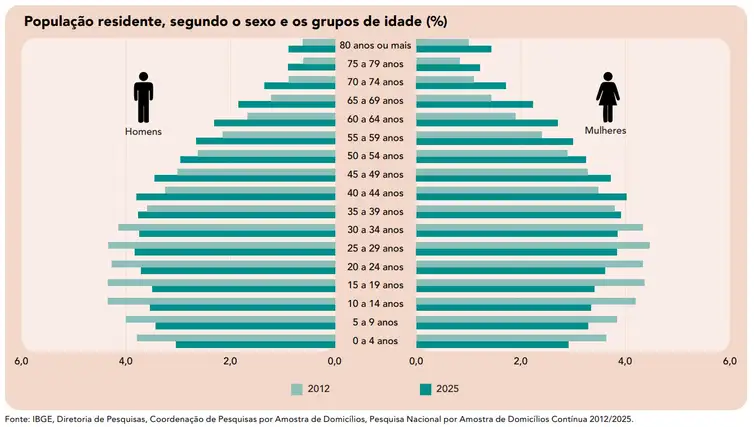 População no Brasil de acordo com o sexo e a faixa etária - Foto: IBGE/Divulgação