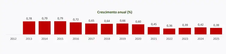 Crescimento anual da população no Brasil - Foto: IBGE/Divulgação