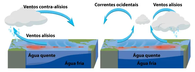 Imagem mostra o funcionamento do El Niño no Oceano Pacífico Equatorial. O fenômeno ocorre quando os ventos alísios enfraquecem, permitindo o avanço de águas mais quentes em direção à costa da América do Sul e alterando padrões climáticos em diferentes partes do planeta. Foto: Prepara Enem Imagem mostra o funcionamento do El Niño no Oceano Pacífico Equatorial. O fenômeno ocorre quando os ventos alísios enfraquecem, permitindo o avanço de águas mais quentes em direção à costa da América do Sul e alterando padrões climáticos em diferentes partes do planeta. Foto: Prepara Enem