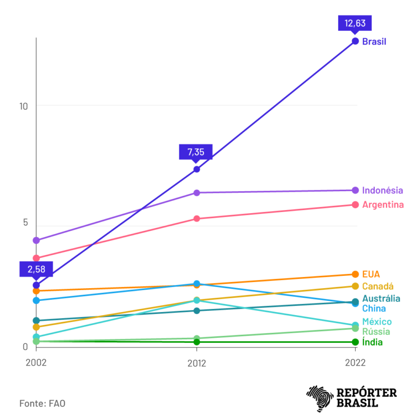 (Gráfico: Rodrigo Bento/Repórter Brasil)