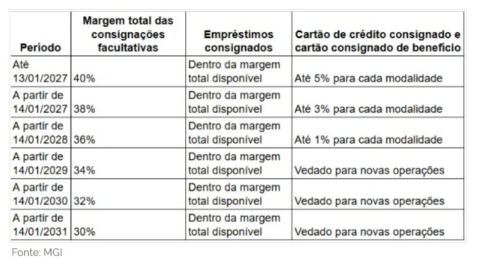 consignado