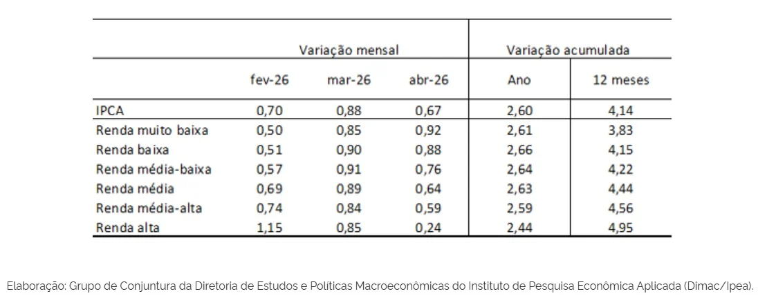 inflação