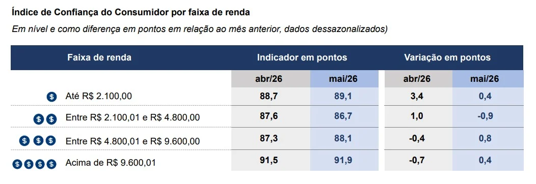 confiança do consumidor