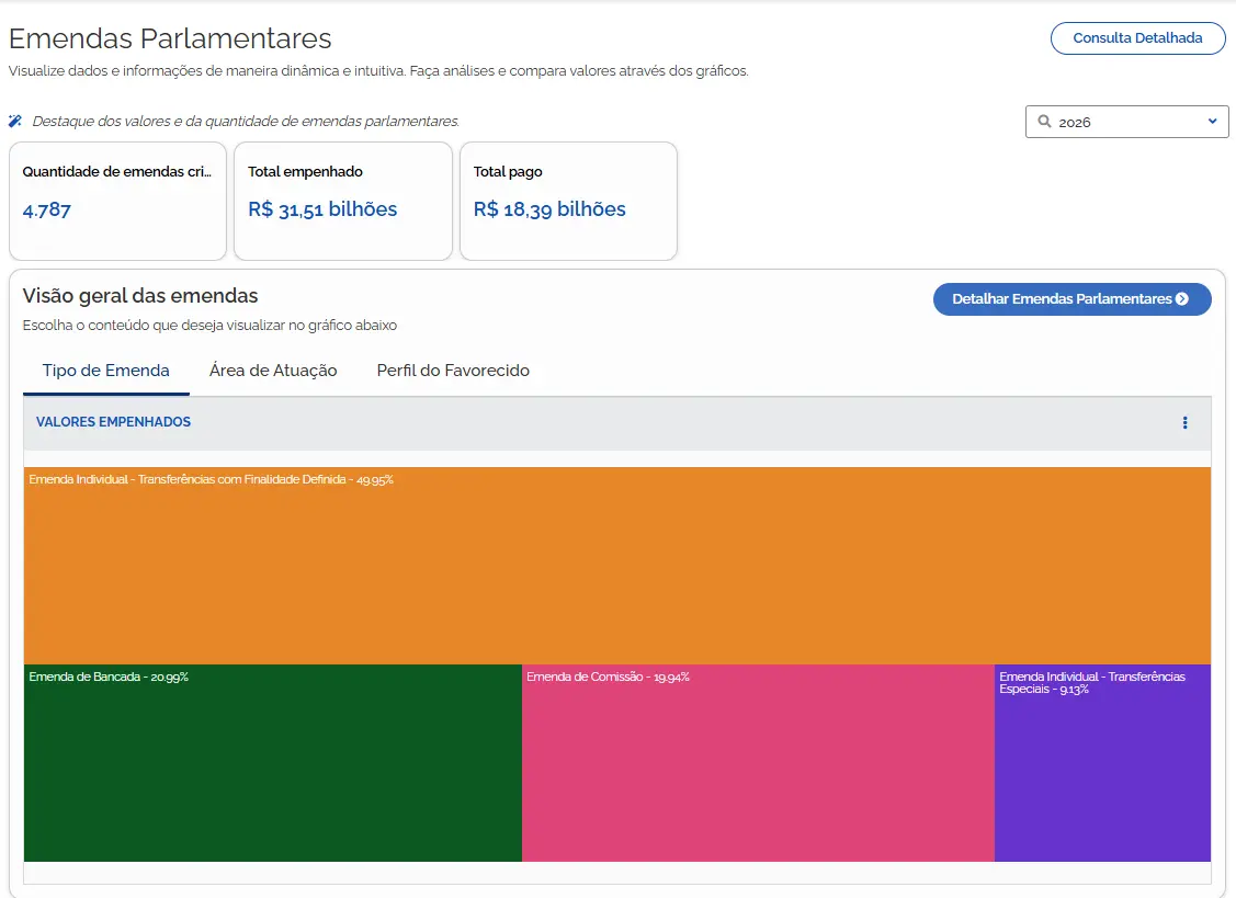 Página do Portal da Transparência, ferramenta que pode ser utilizada para acompanhar os valores destinados a emendas parlamentares.