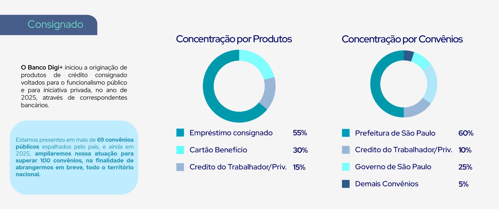Prefeitura e Governo de SP concentravam 85% dos consignados do banco de Edir Macedo