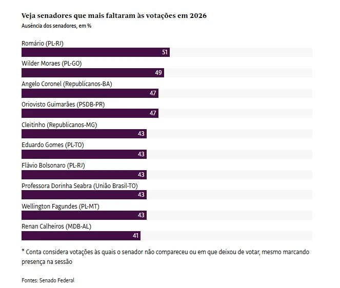 Flávio Bolsonaro é um dos cinco senadores com maiores percentuais de faltas