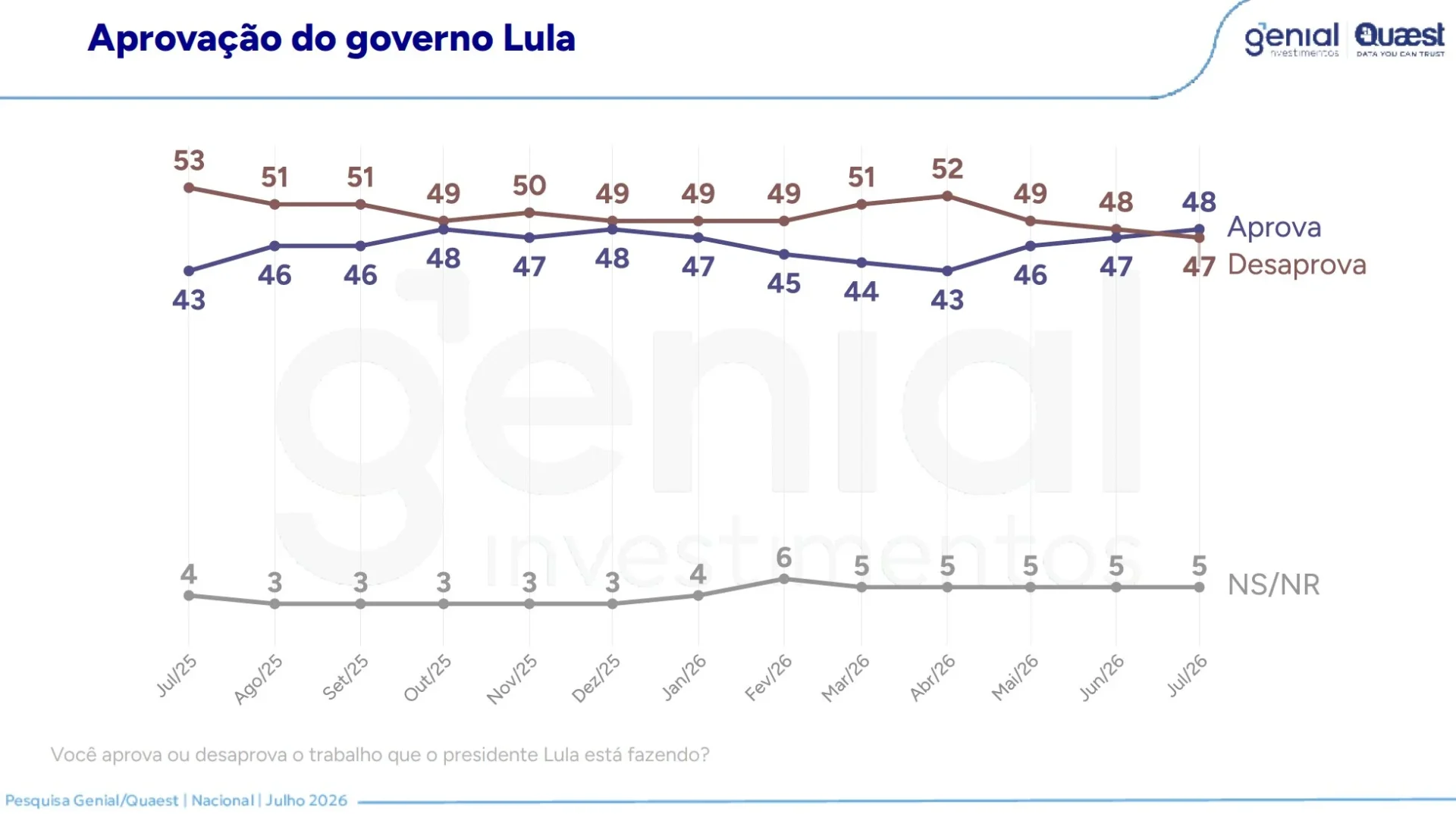 Lula tem saldo de aprovação positivo pela primeira vez desde Dez/24