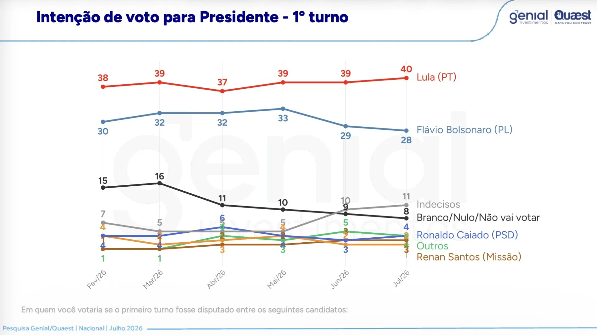Pesquisa estimulada de 1º turno