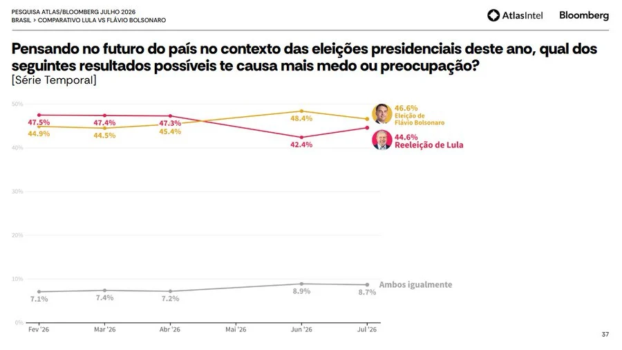 AtlasIntel: Lula lidera disputa contra Flávio Bolsonaro no 1º e 2º turnos. (Foto: Reprodução)
