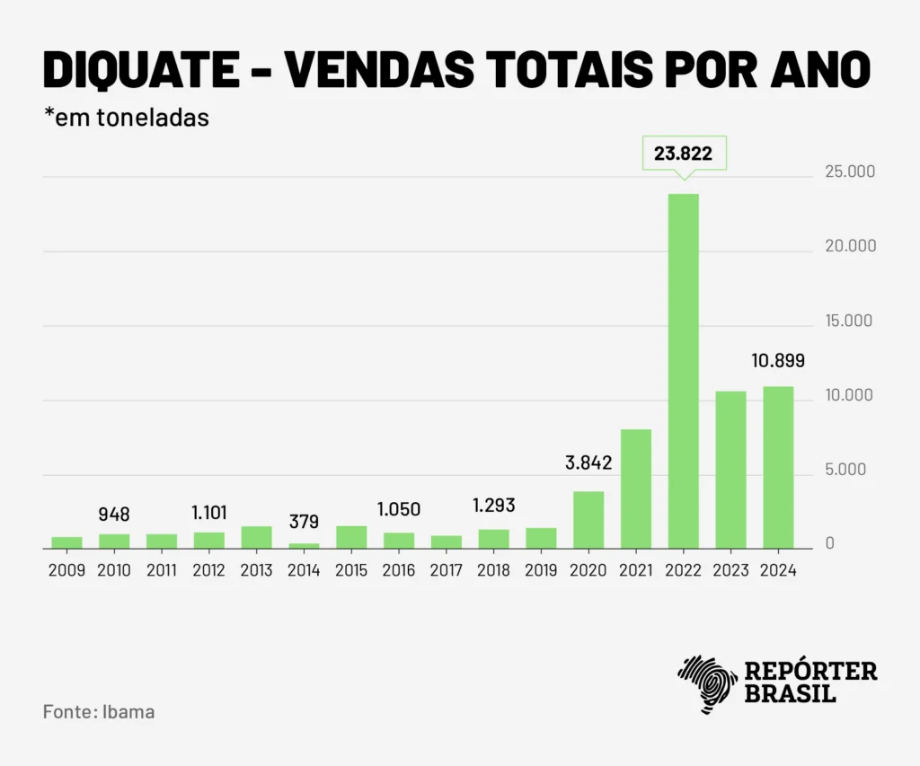 Gráfico: Rodrigo Bento/ Repórter Brasil