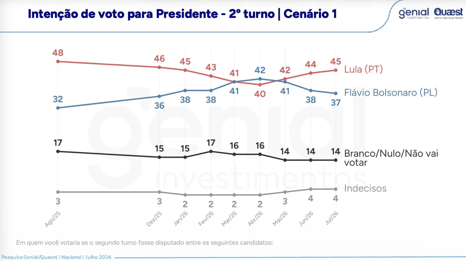 Quaest: Lula abre 8 pontos de vantagem sobre Flávio Bolsonaro no segundo turno