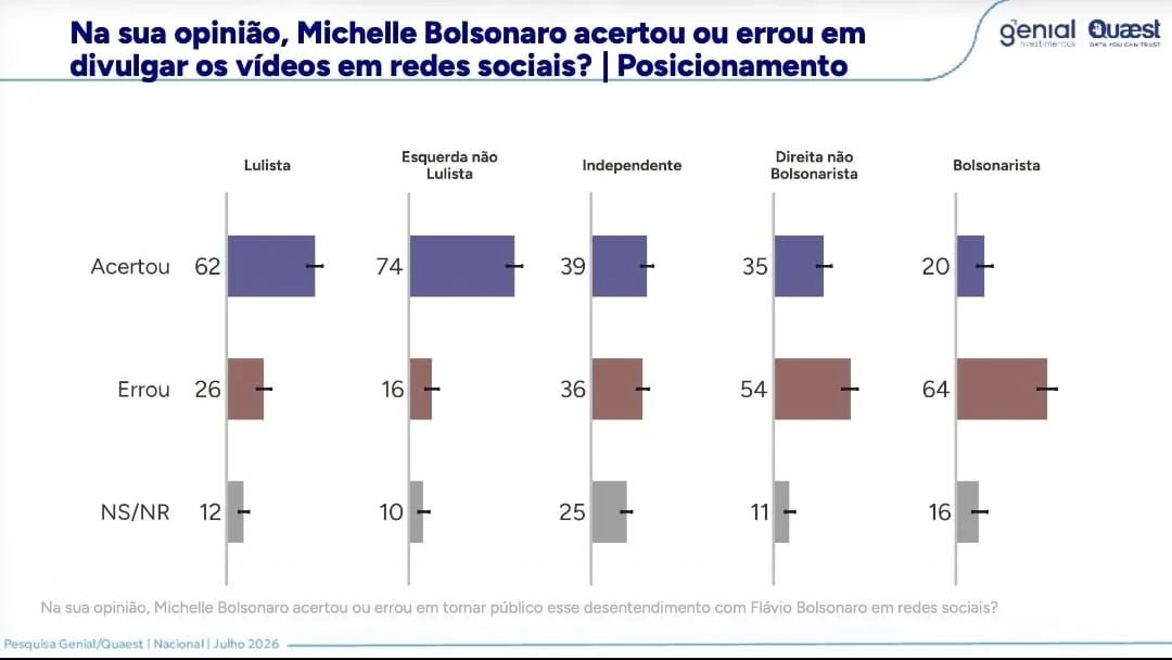 Impacto do vídeo de Michelle Bolsonaro. (Foto: Reprodução)