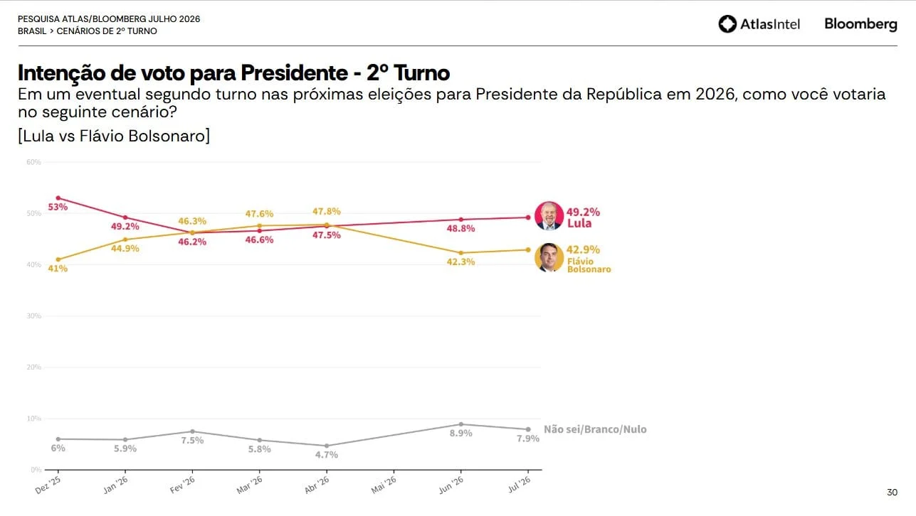 AtlasIntel: Lula lidera disputa contra Flávio Bolsonaro no 1º e 2º turnos