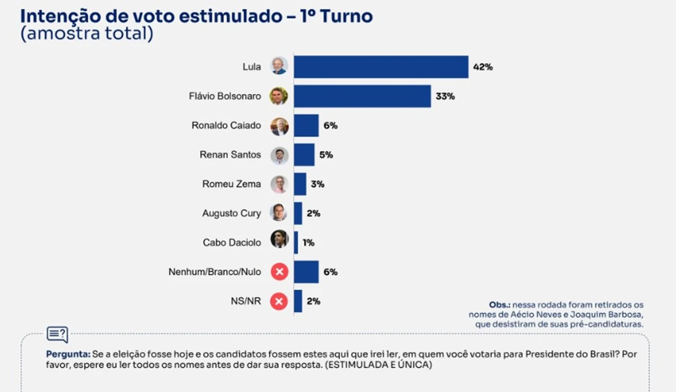 Lula lidera o 1º turno 