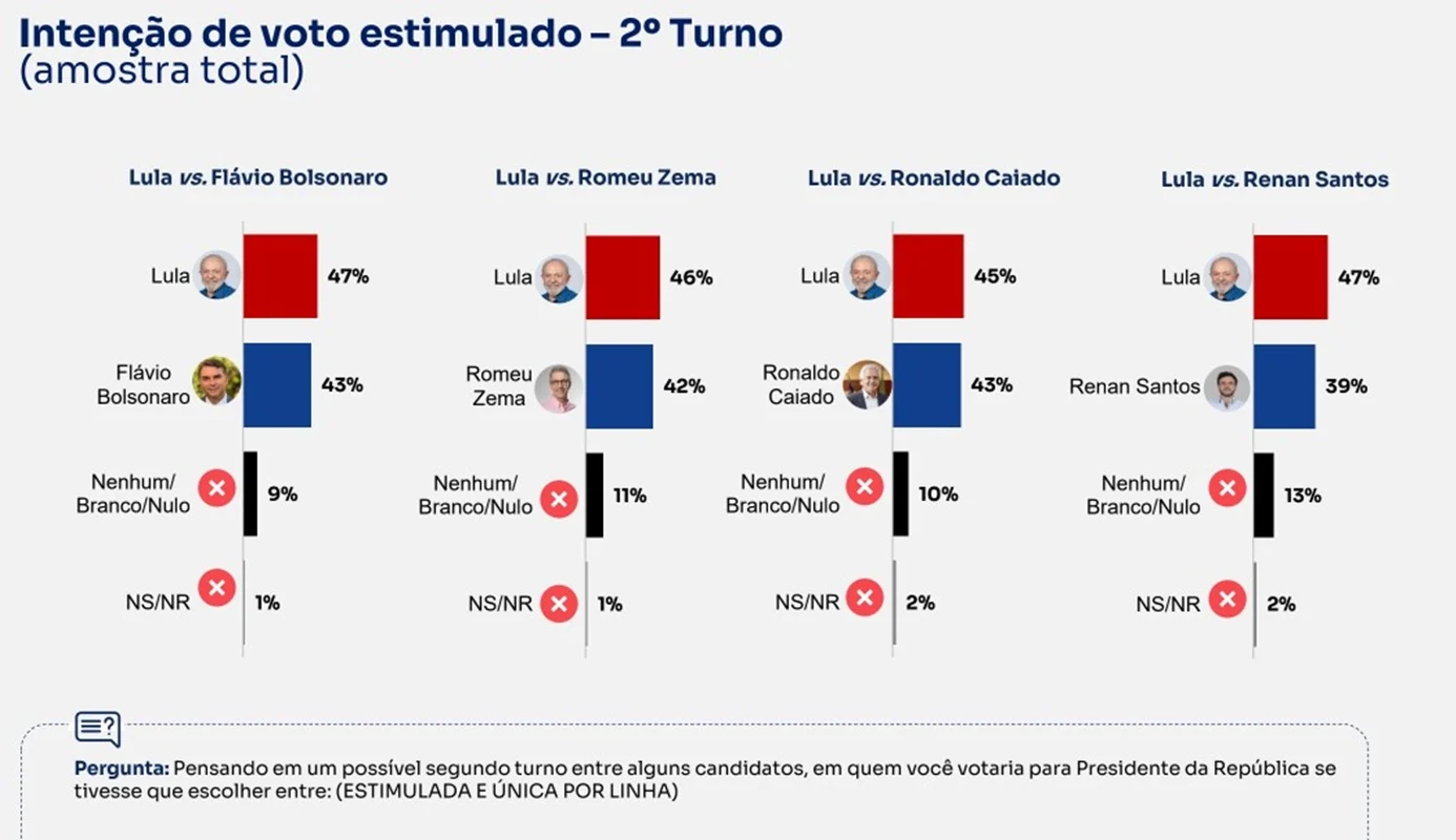 Lula lidera o 1º turno e venceria adversários no 2º, diz BTG/Nexus