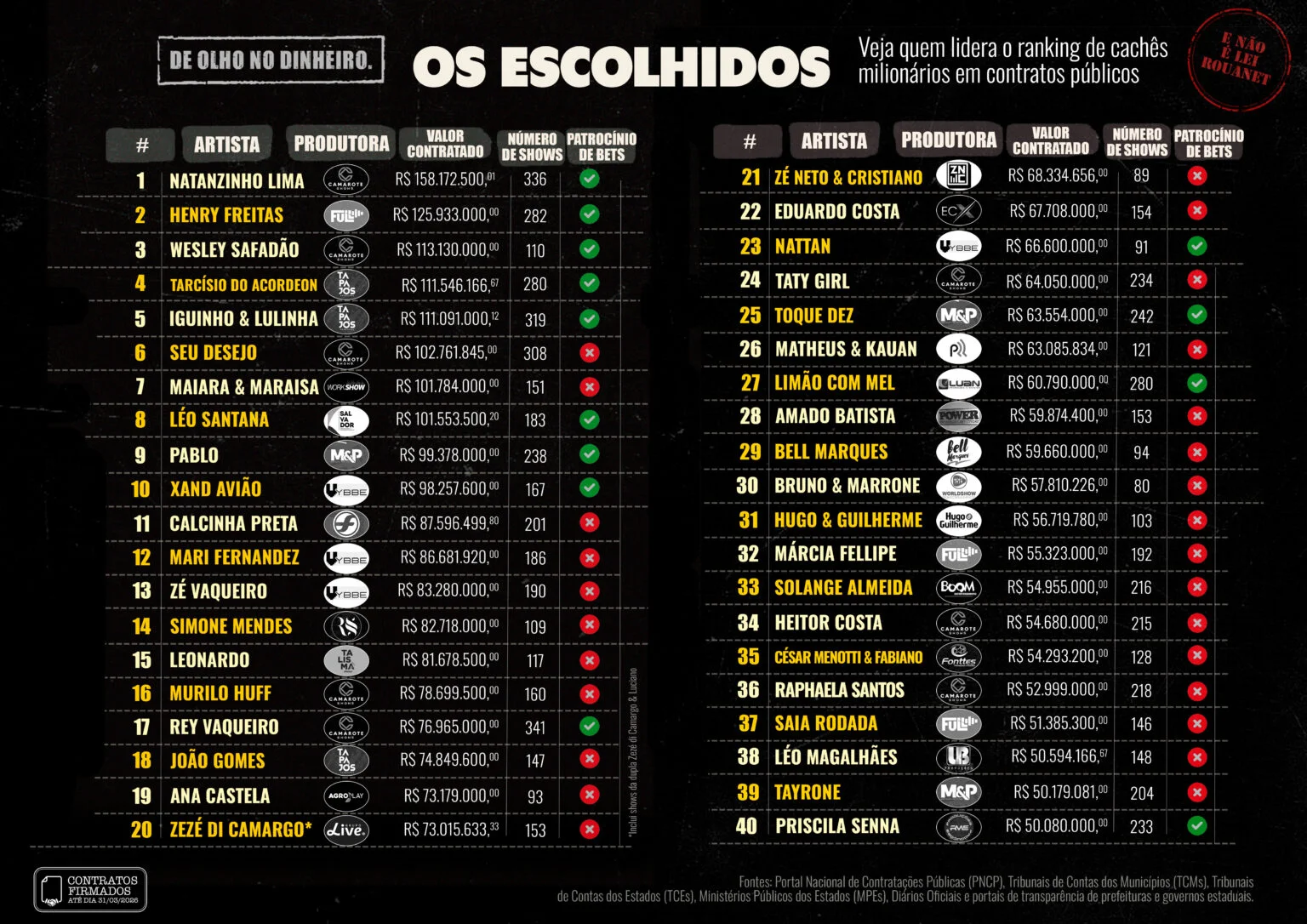 Confira quem são os artistas que mais receberam cachês de prefeituras e governos estaduais desde 2024. (De Olho nos Ruralistas)