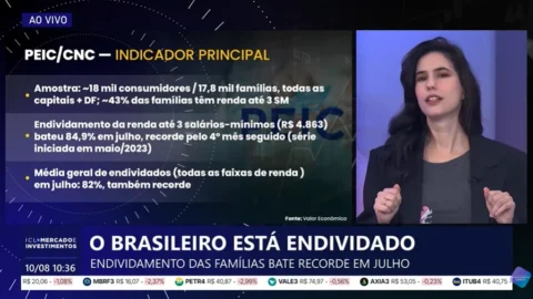 Endividamento das famílias bate recorde em julho. Confira a análise de Deborah Magagna