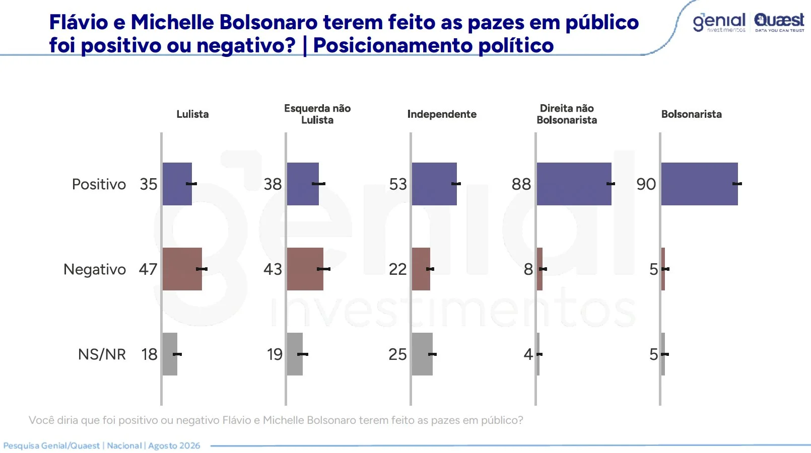 Quaest: Maioria avaliou positivamente a reconciliação entre Flávio e Michelle Bolsonaro