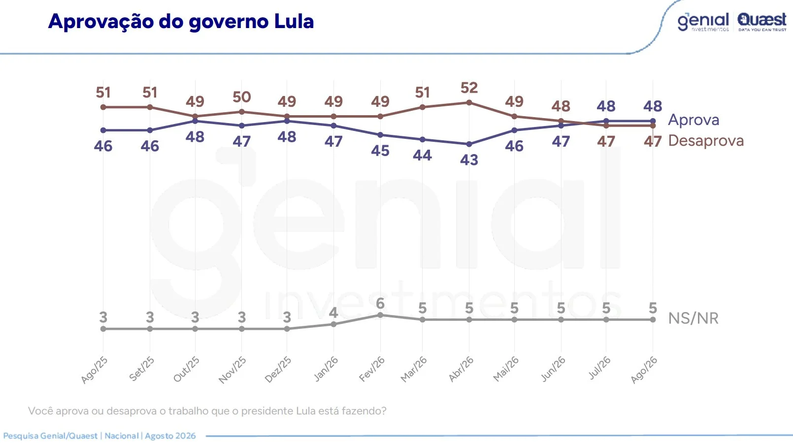Aprovação do Governo Lula. 