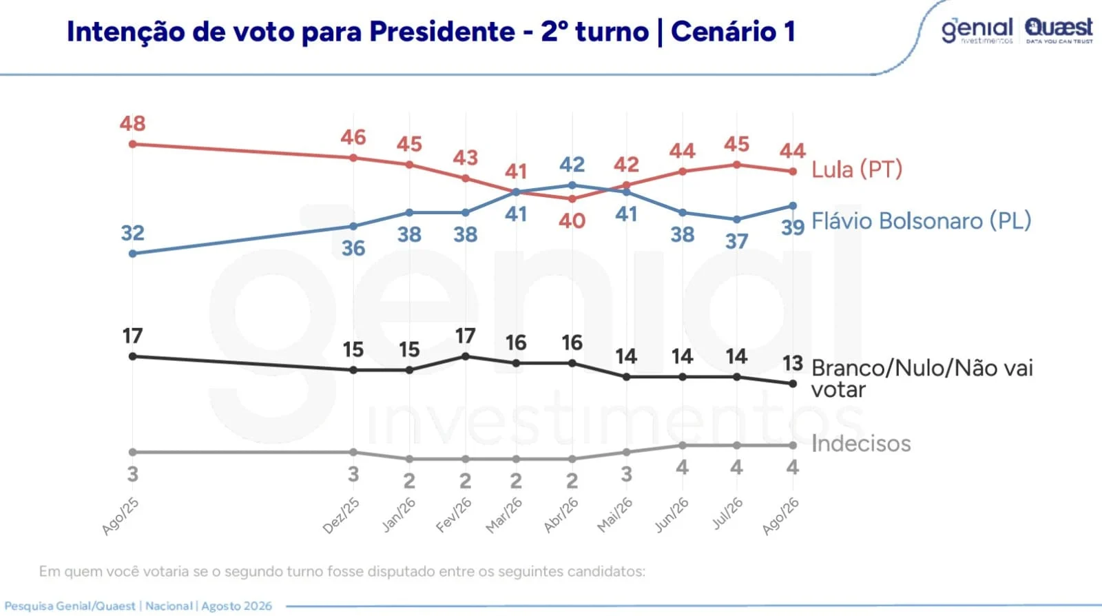 Quaest: Lula lidera, mas Flávio Bolsonaro diminui diferença