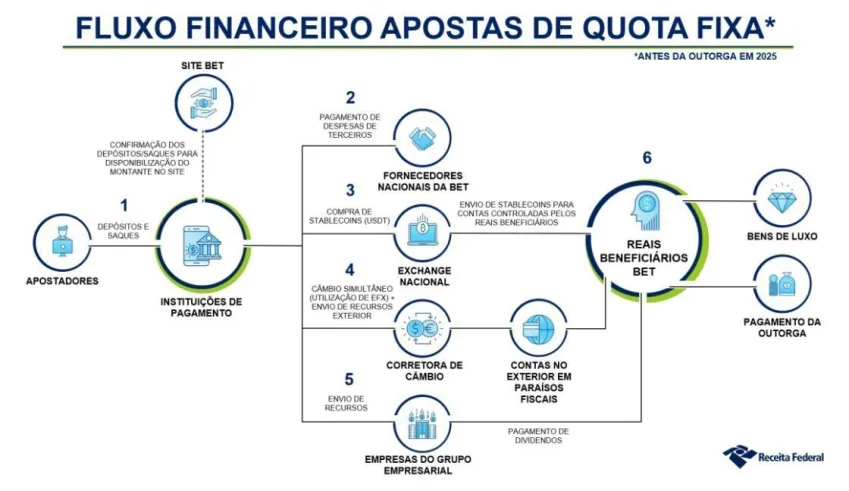 Gráfico detalha fluxo financeiro de esquema de lavagem de dinheiro e bets • Receita Federal