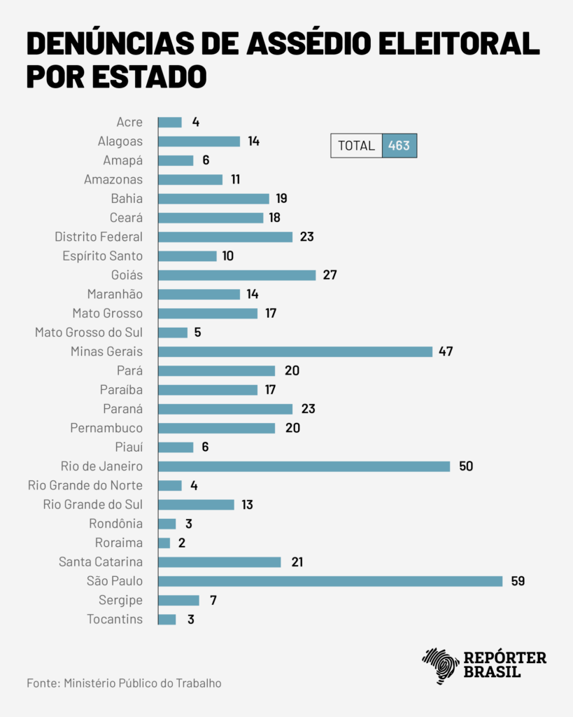 (Foto: Repórter Brasil)
