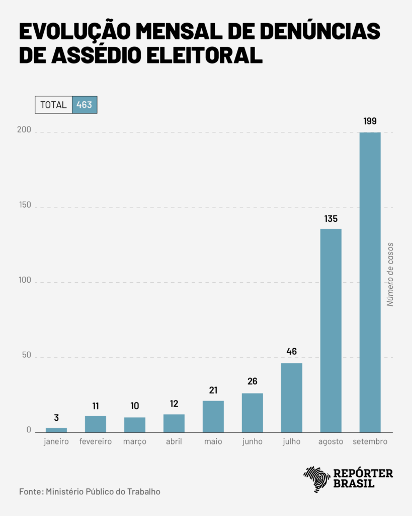 (Foto: Repórter Brasil)