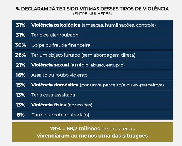 (Fonte: Institutos Patrícia Galvão e Locomotiva) (Arte: Agência Brasil)