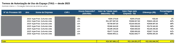 Exemplo de descontos feitos acima do permitido entre 2023 e 2026