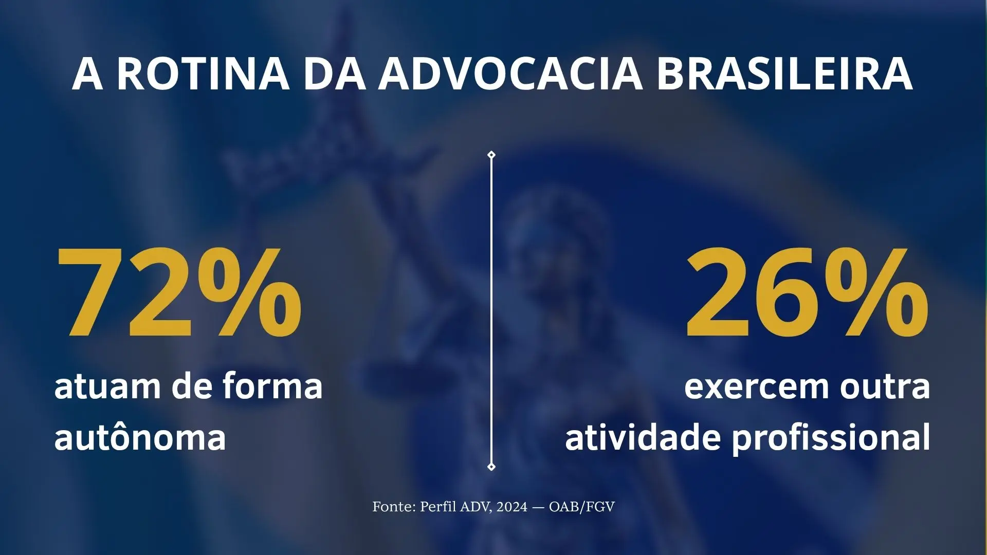 Card com fundo azul e percentuais em amarelo informa que 72% dos advogados atuam de forma autônoma e 26% exercem outra atividade profissional. Fonte: Perfil ADV, 2024 — OAB/FGV.