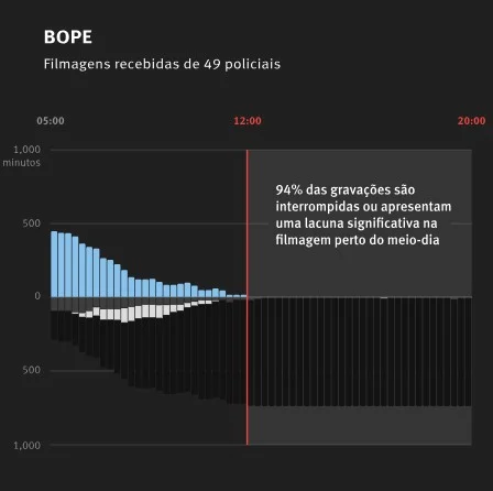 Dados mostram que câmeras corporais do Bope foram desligadas antes de confronto na mata