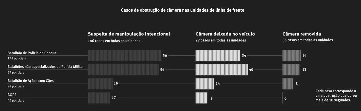 Policiais prejudicaram uso das câmeras corporais