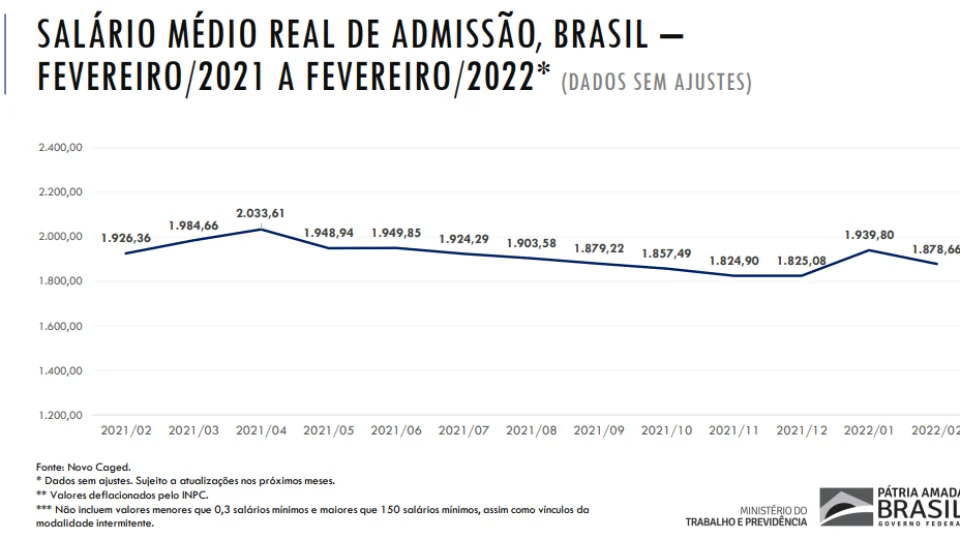 Caged indica queda de 17% nas vagas formais em relação a fevereiro de 2021