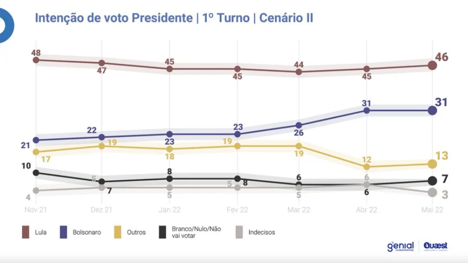 Nova pesquisa Quaest mostra vitória de Lula no primeiro turno