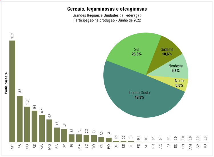 Gráfico IBGE safra recorde