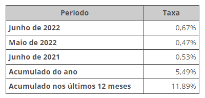 Gráfico IPCA IBGE