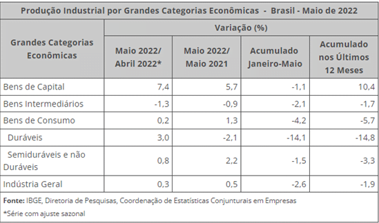 Gráfico produção industrial/IBGE